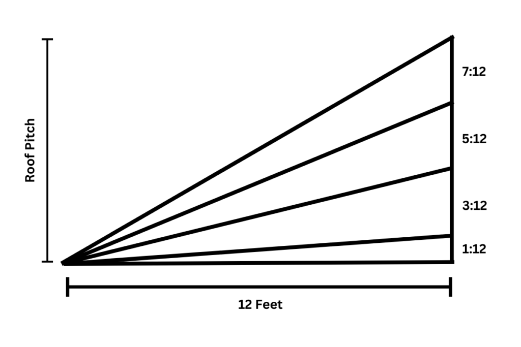 Common Roof Pitches For Residential & Commercial Roofs